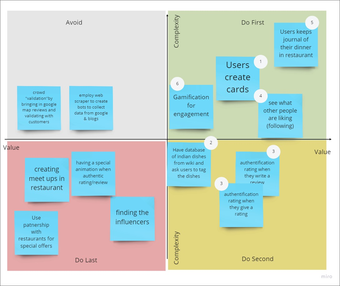 Miro board Prioritization grid