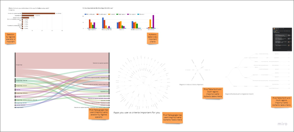 Charts of survey analysis