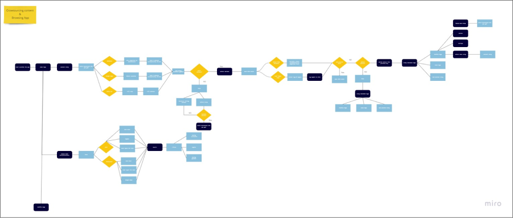 Miro user flow of Sign In