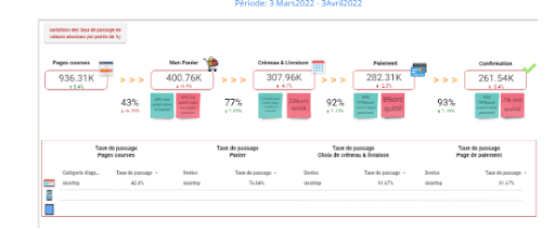 GA funnel: –23 % Basket → Slot, –8 % at Payment